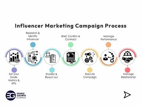 Influencer Marketing Process [Video]