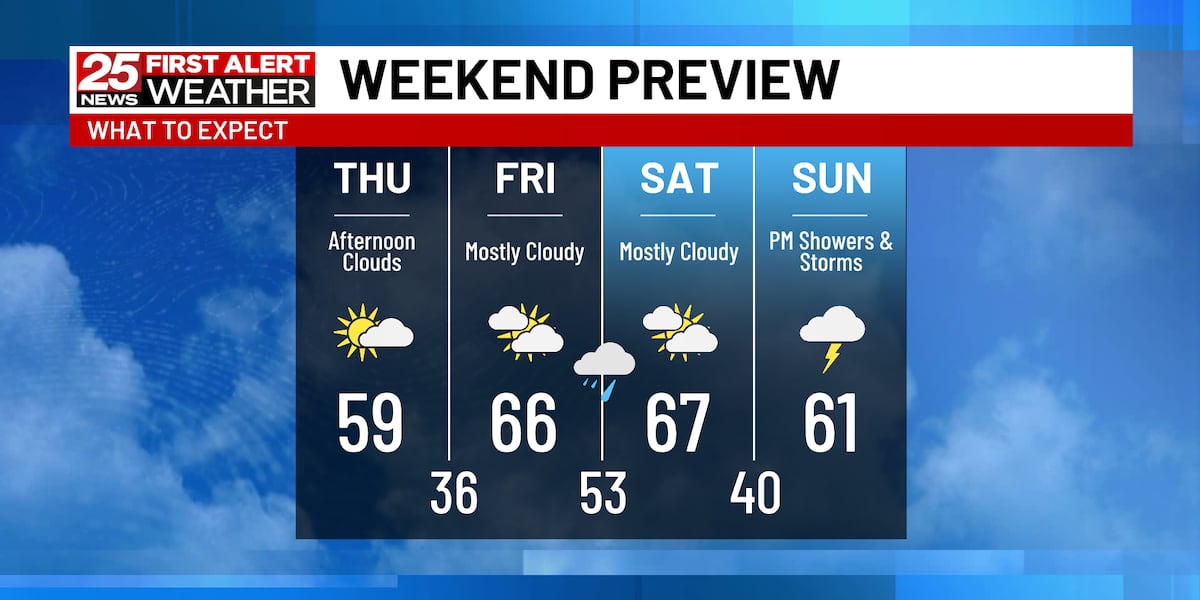Warmer temperatures are on the way but so is rain [Video]