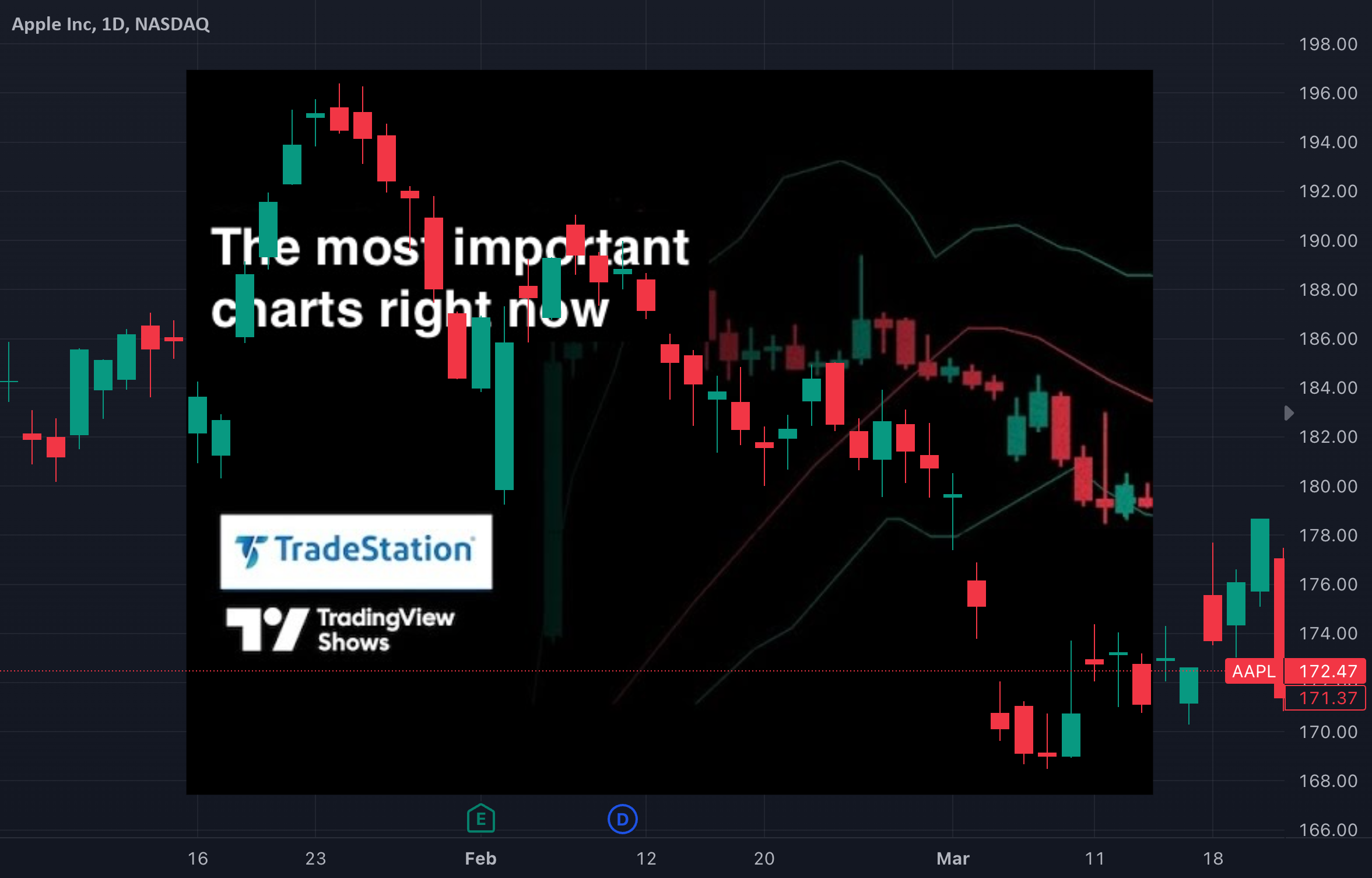 The TradingView Show – Must-see Charts with TradeStation for NASDAQ:AAPL by TradingView  TradingView [Video]