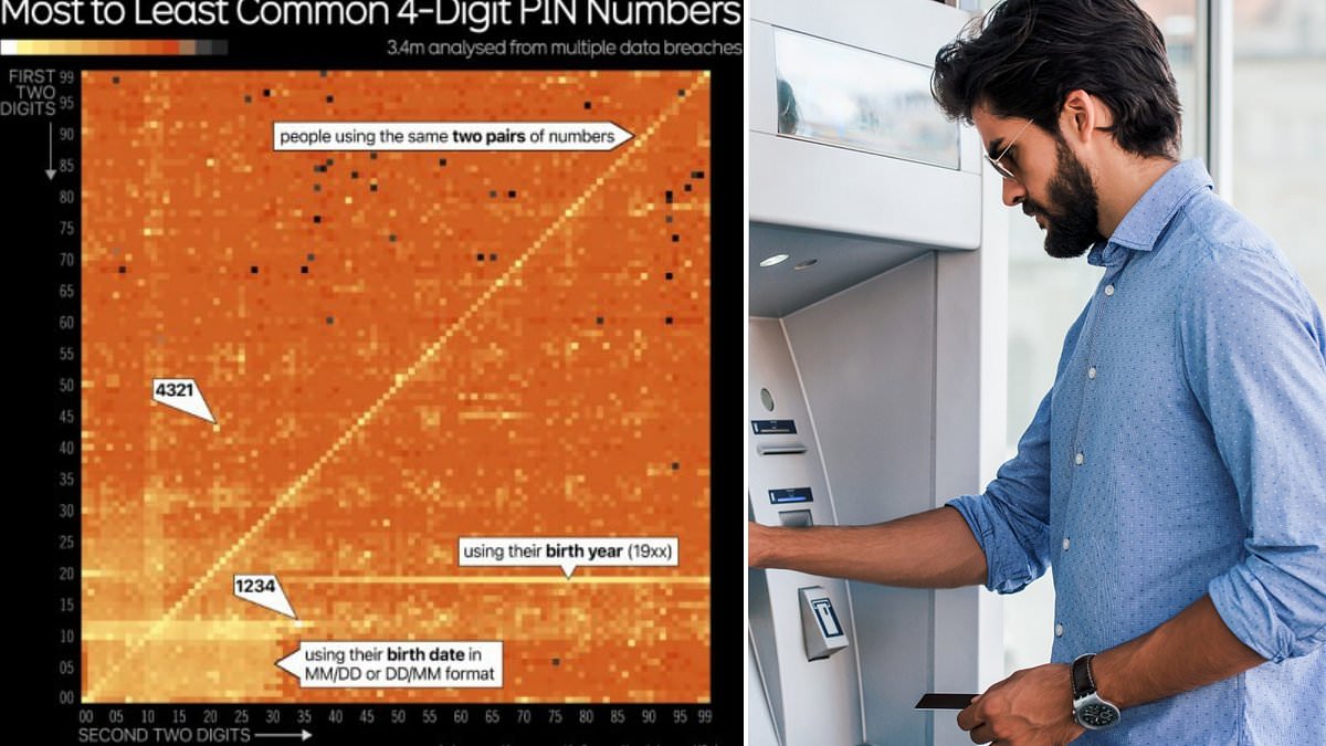 Revealed: The most and least common four-digit PIN numbers – so, is yours on the list? [Video]