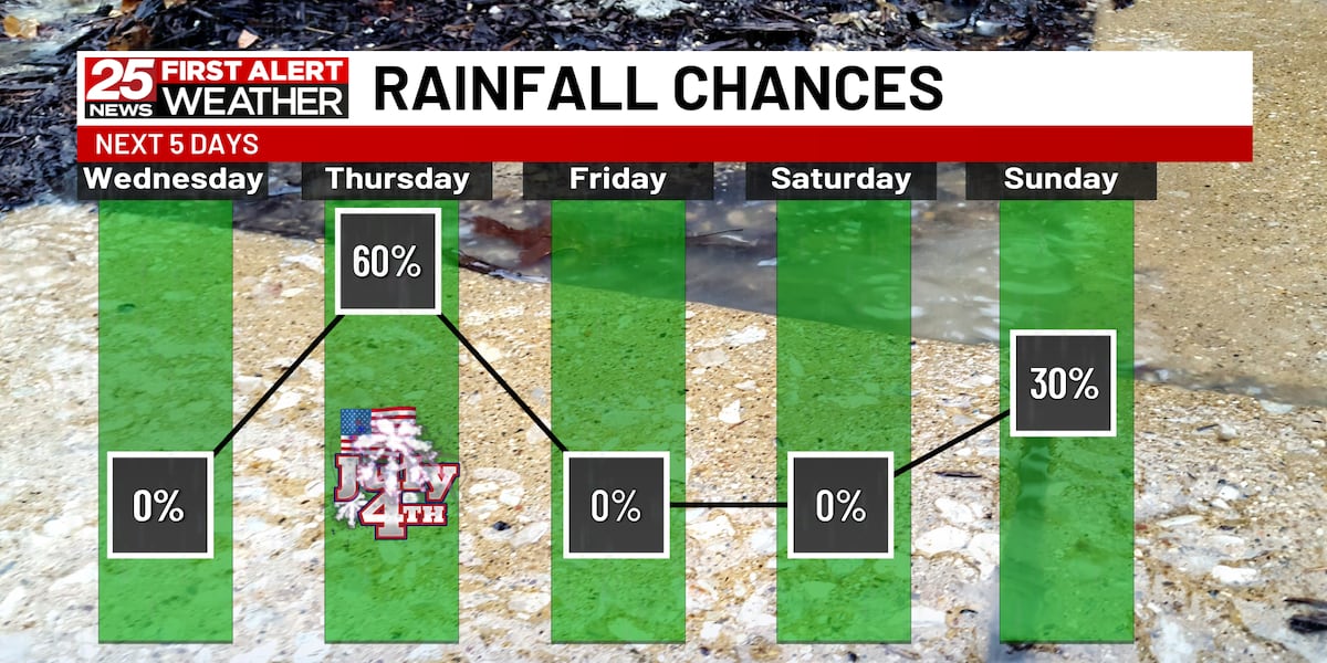 Warm and muggy mid-week [Video]