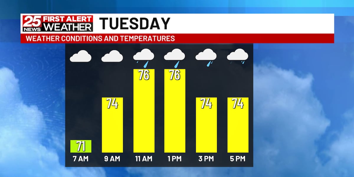 Several rain chances this week [Video]