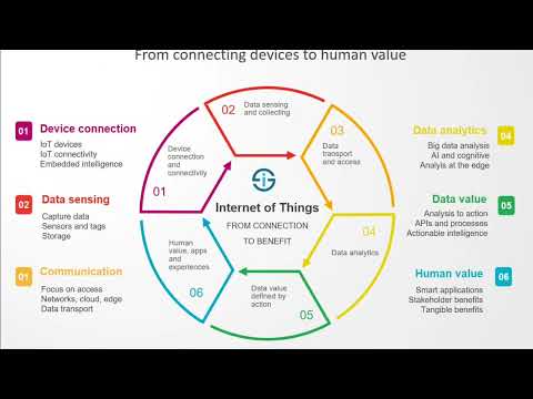 Internet Of Things [Video]