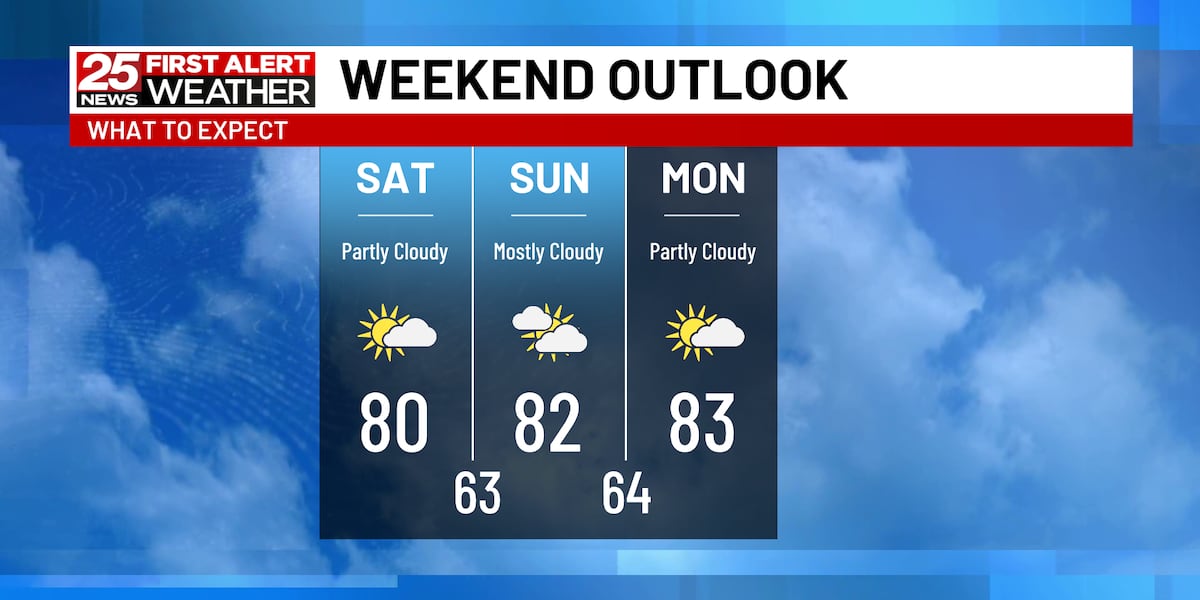 Comfortable weekend temperatures [Video]