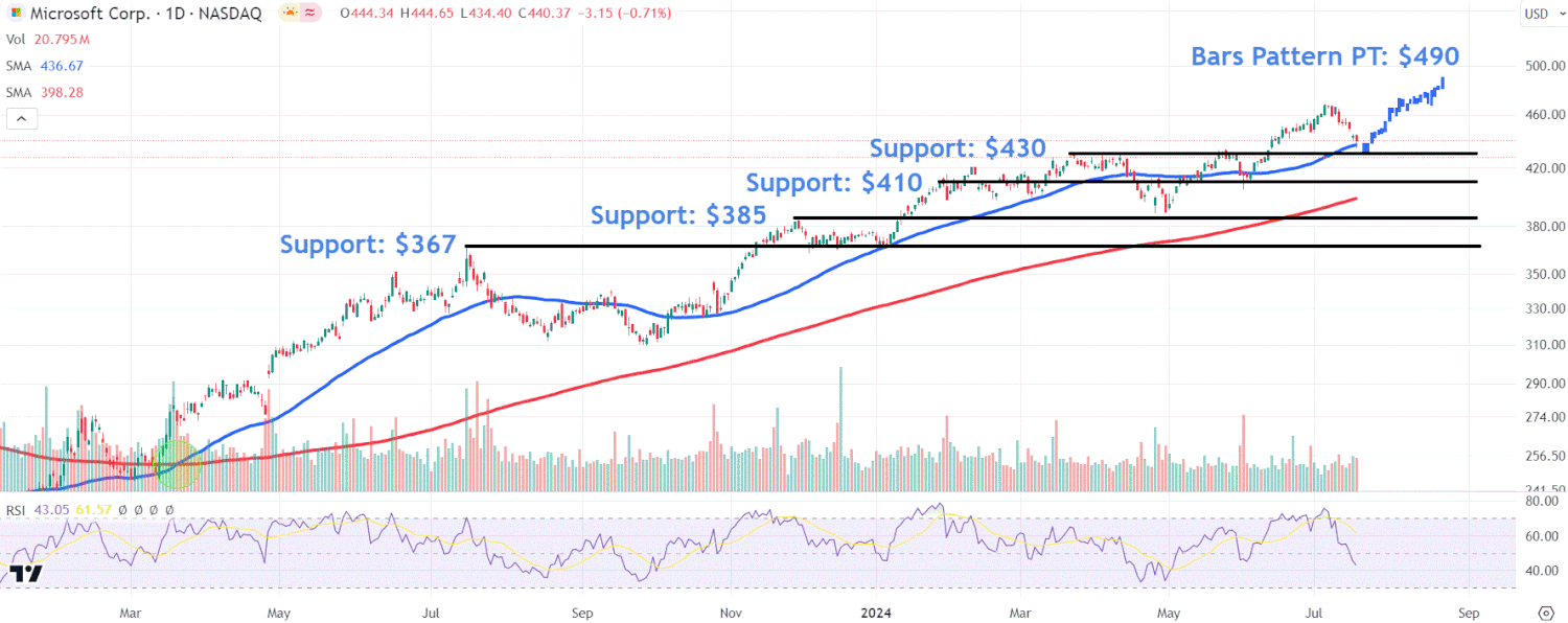 Watch These Microsoft Stock Price Levels After Major Cloud Services Outage [Video]