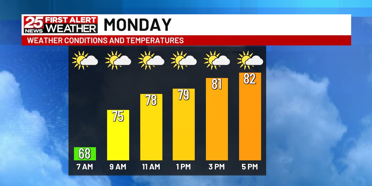 Mostly quiet weather this week [Video]