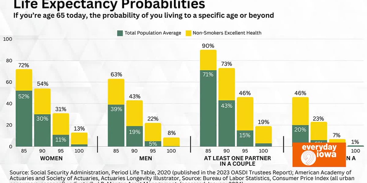 Everyday Iowa -Retirement mistakes to avoid with Premier Investments [Video]