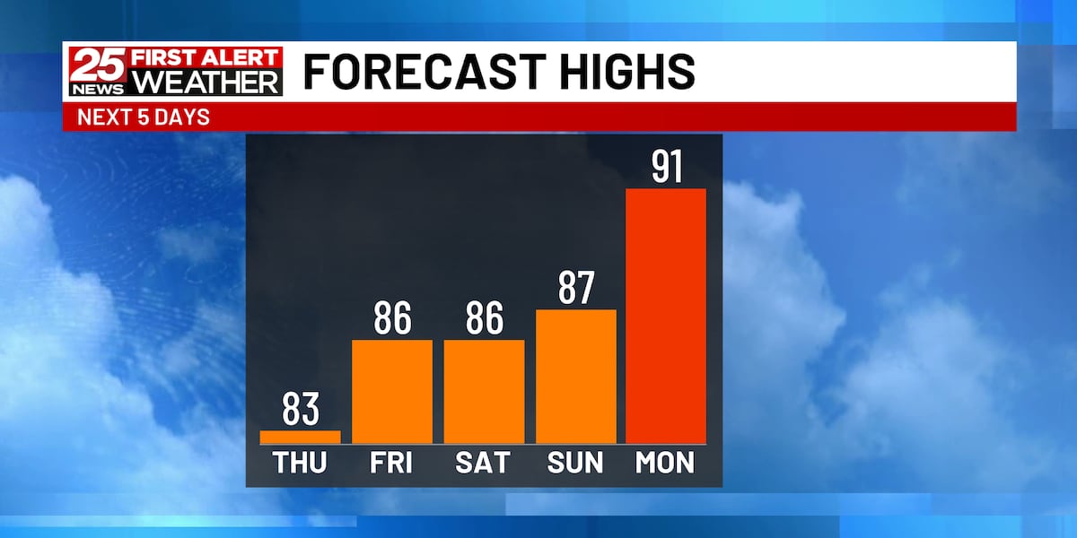 Sunny, warm and dry the next few days [Video]