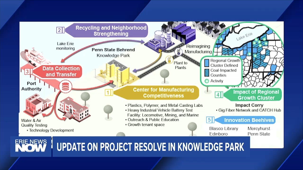 Update on Project Resolve in Knowledge Park – Erie News Now [Video]