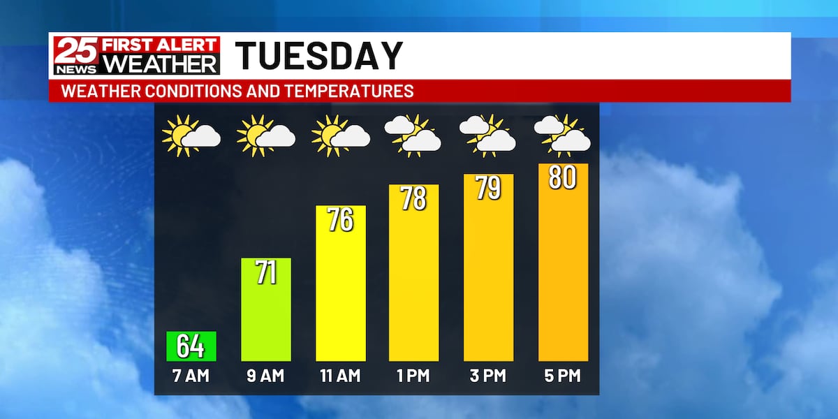 Dry and mild Tuesday and Wednesday [Video]