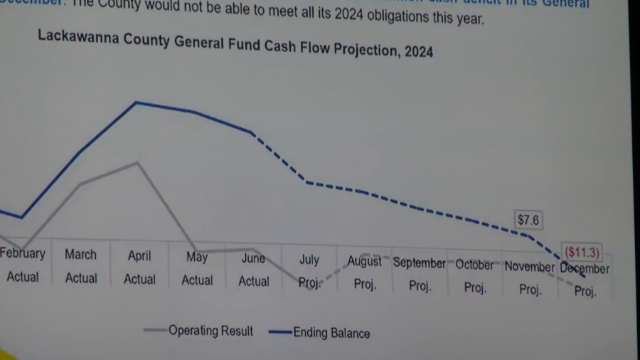 Financial forecast looks bleak as debt study released [Video]