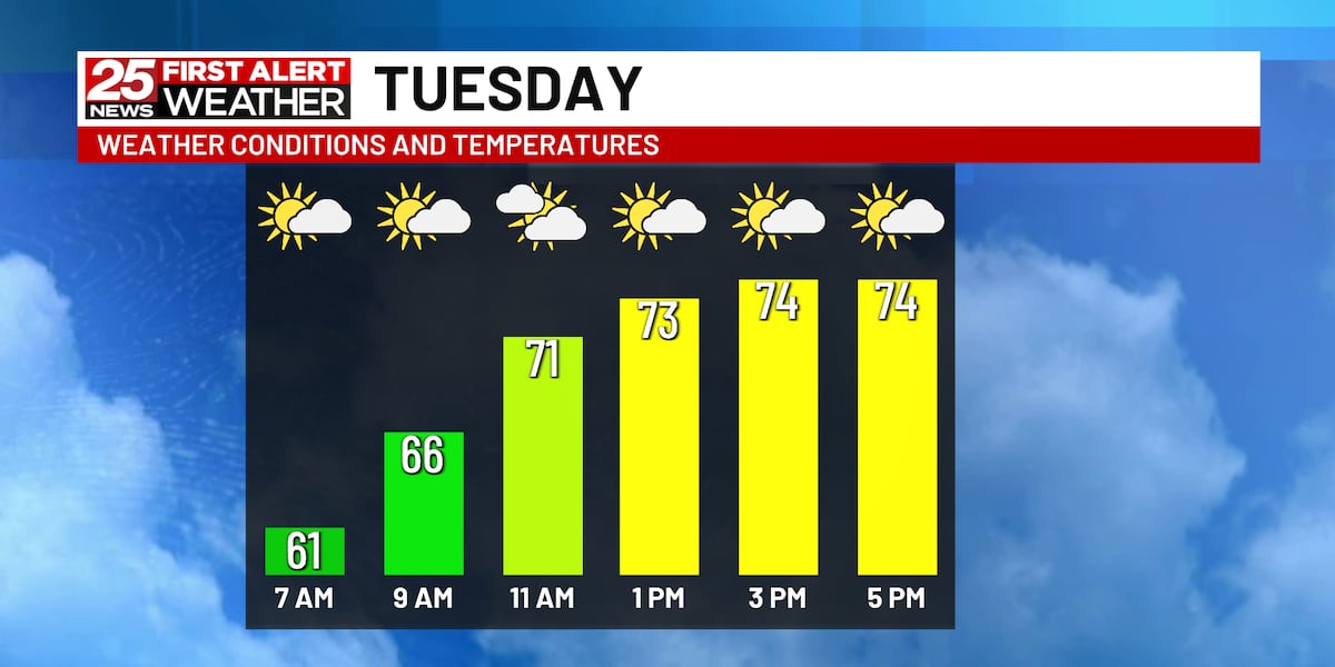 Comfy weather until the end of the week [Video]