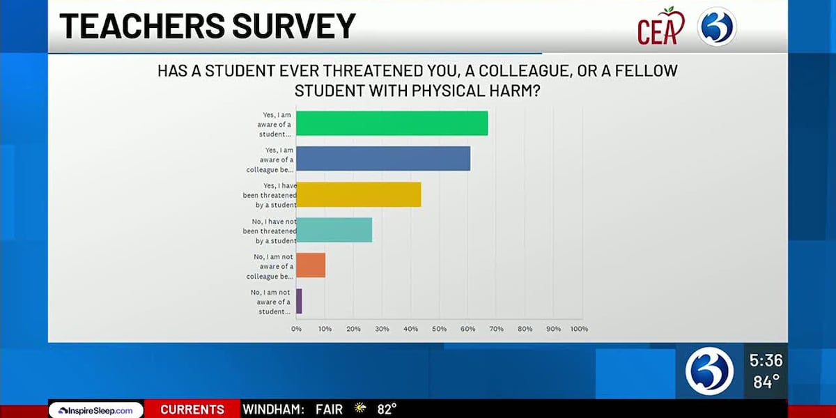 Teacher survey reveals rising concerns over student behavior in Connecticut schools [Video]