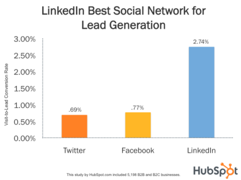 11 company case studies prove ROI of LinkedIn [Video]