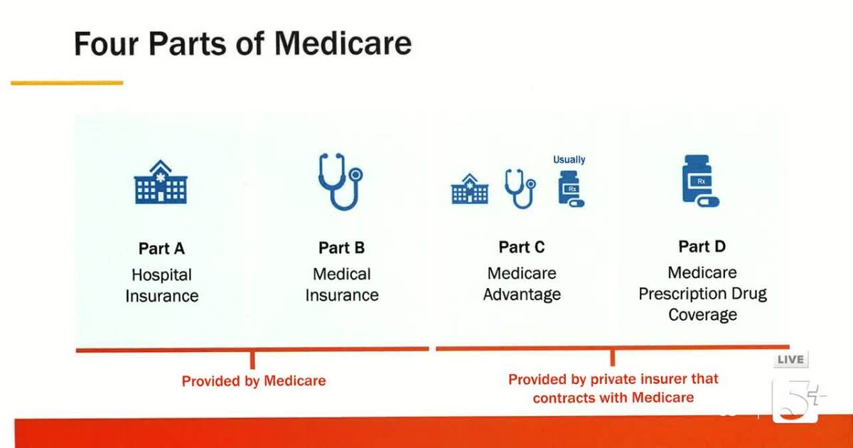 Who is Eligible for Medicare? [Video]