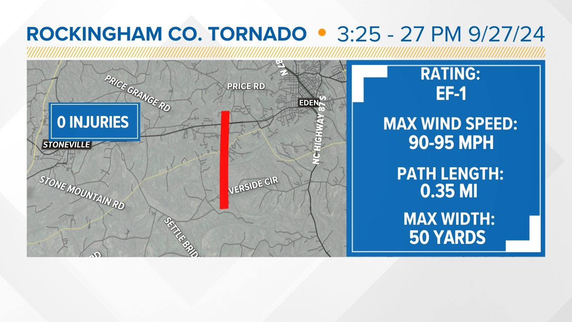 Helene-spawned tornado confirmed in Rockingham co. [Video]