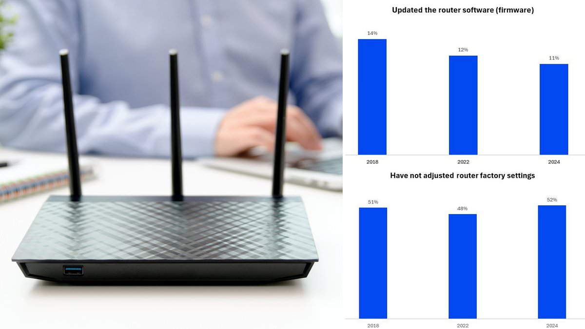 Is YOUR router at risk? Experts say most wireless internet devices are at risk of cyberattacks – here’s how to check yours [Video]