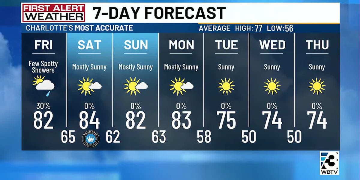 Mountain rain possible Friday before sunny, dry weekend [Video]