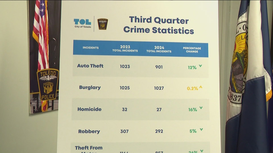 Toledo police, mayor announce city’s latest crime statistics [Video]