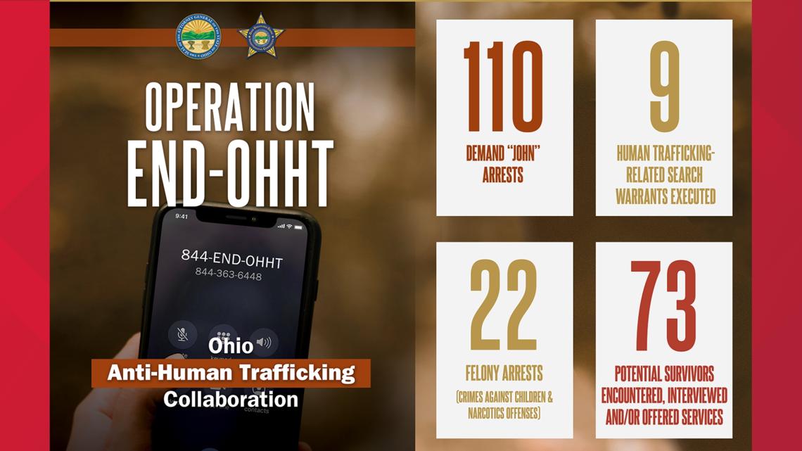 Northeast Ohioans arrested in human-trafficking operation [Video]