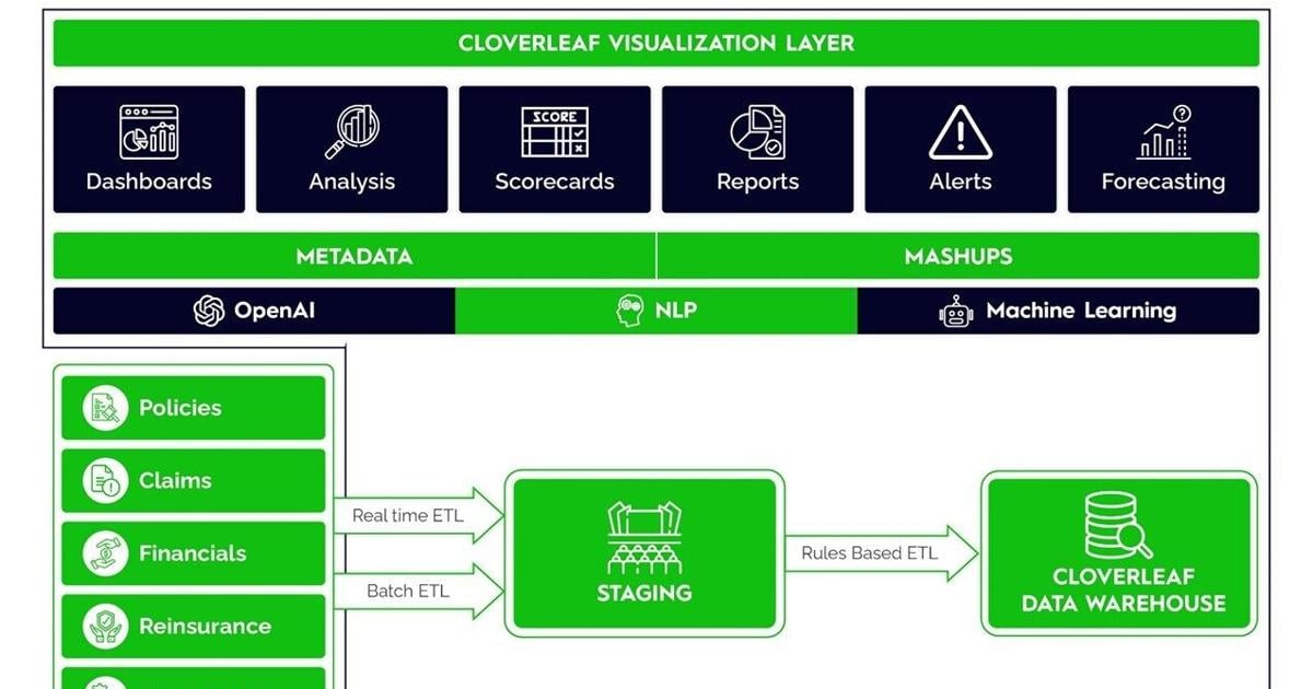 Cloverleaf Revamps Insurance Analytics Platform in V4.0 With 50% Data Upload Speed Increase, Better Data Storage, and New Customization Features for Insurers | PR Newswire [Video]