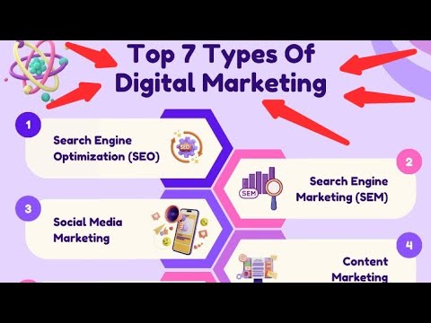 Top 7 Types of Digital Marketing Strategies | Boost Your Business Online [Video]