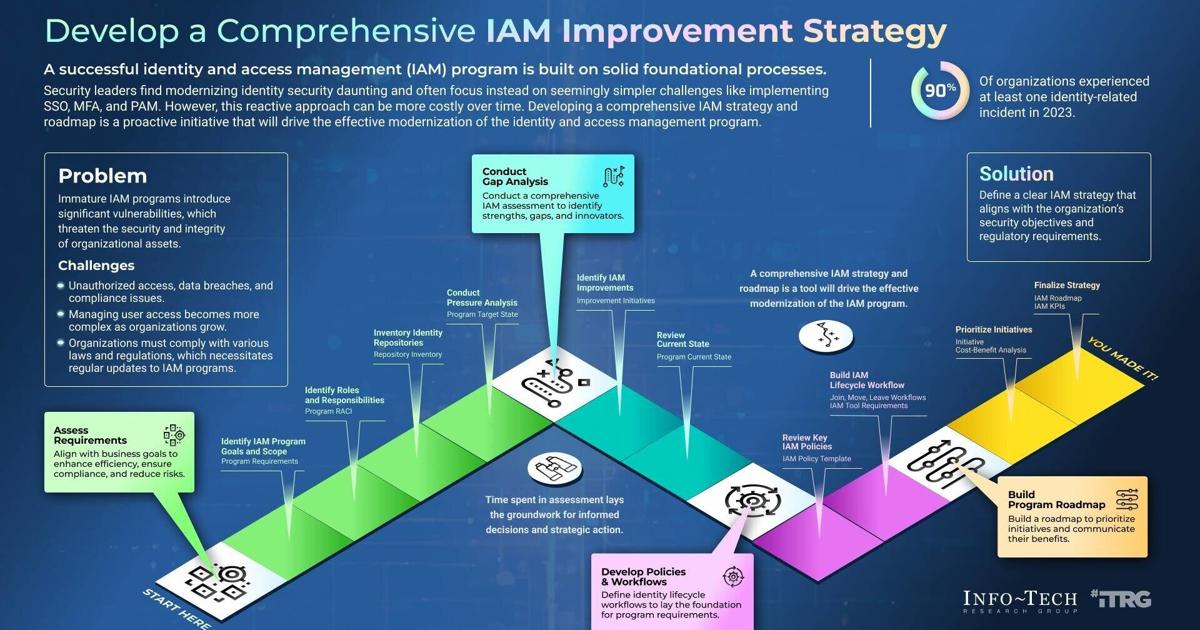 Four-Step Strategy to Modernize IAM Systems and Mitigate Unauthorized Access Risks Explained in New Blueprint From Info-Tech Research Group | PR Newswire [Video]