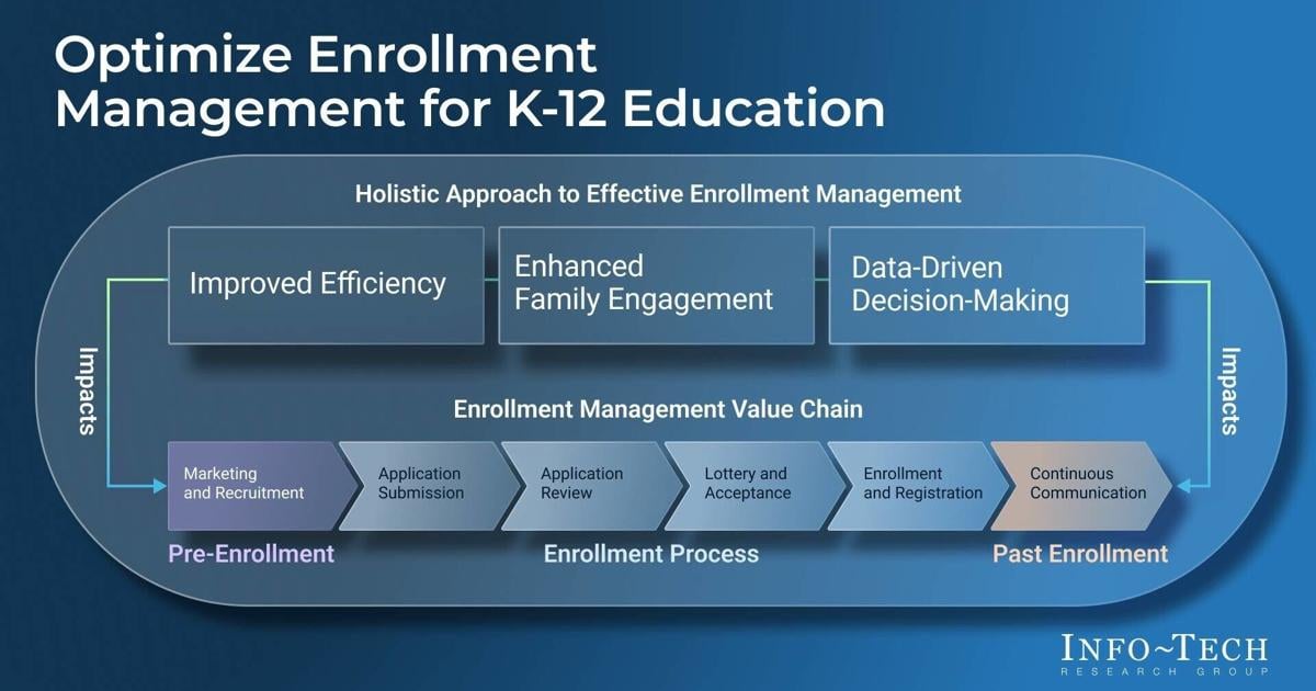 Schools Can Engage Families More Effectively and Improve Enrollment Through Strategic Technology Use, Says Info-Tech Research Group | PR Newswire [Video]