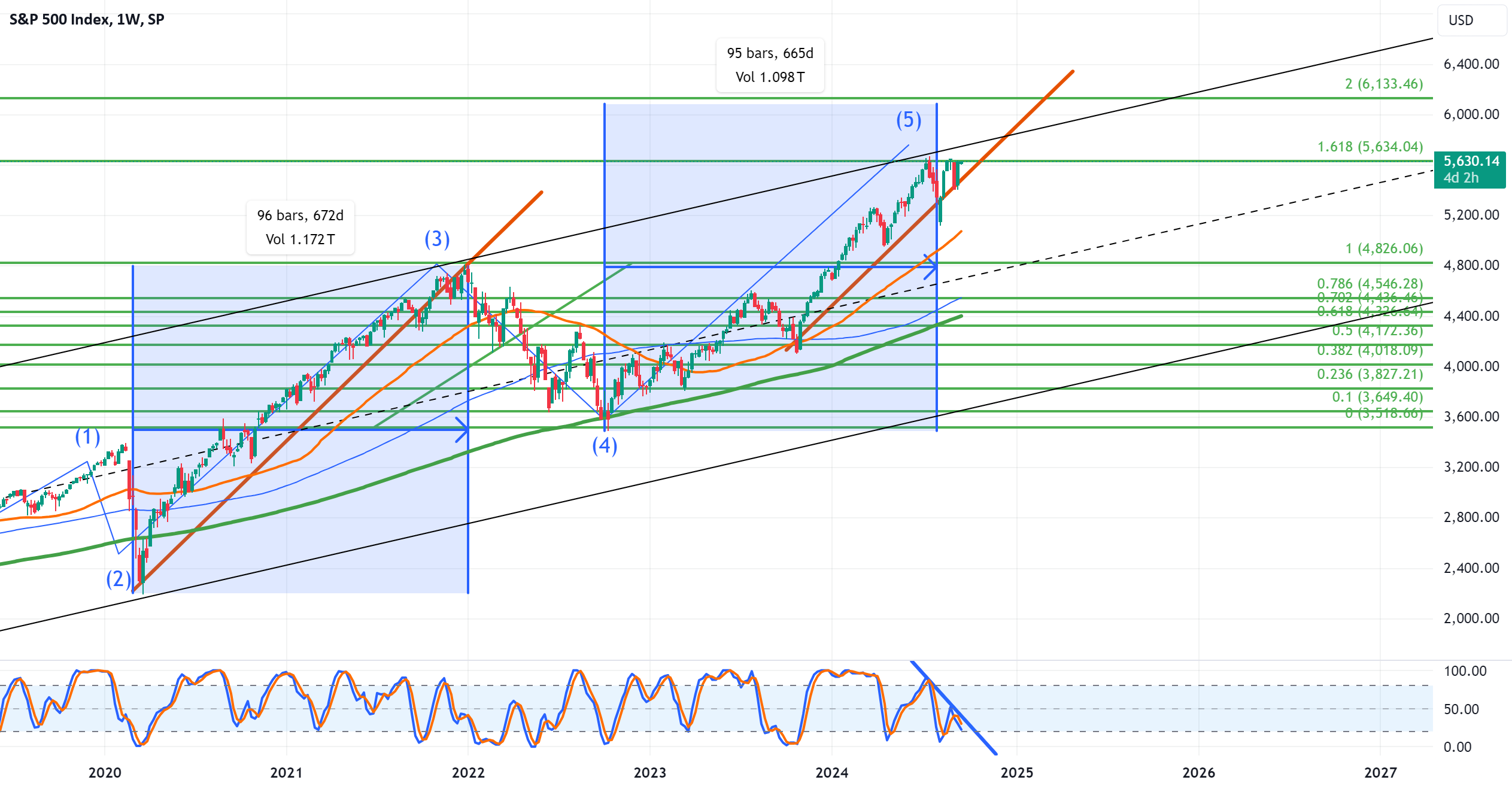 SPX 500 Unjustified Bearish moves up and exit strategy explained for SP:SPX by ThinkLikeaWhaleTLAW  TradingView [Video]