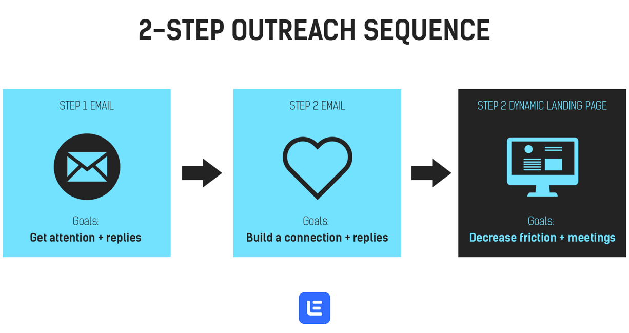 Cold email sequence for digital marketing with dynamic landing page [Video]