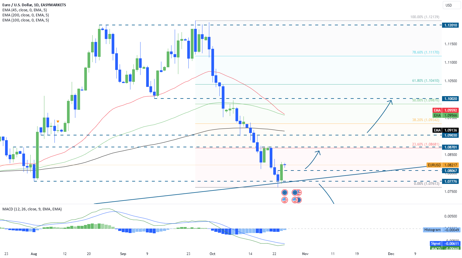 Short-term EURUSD idea for EASYMARKETS:EURUSD by easyMarkets  TradingView [Video]