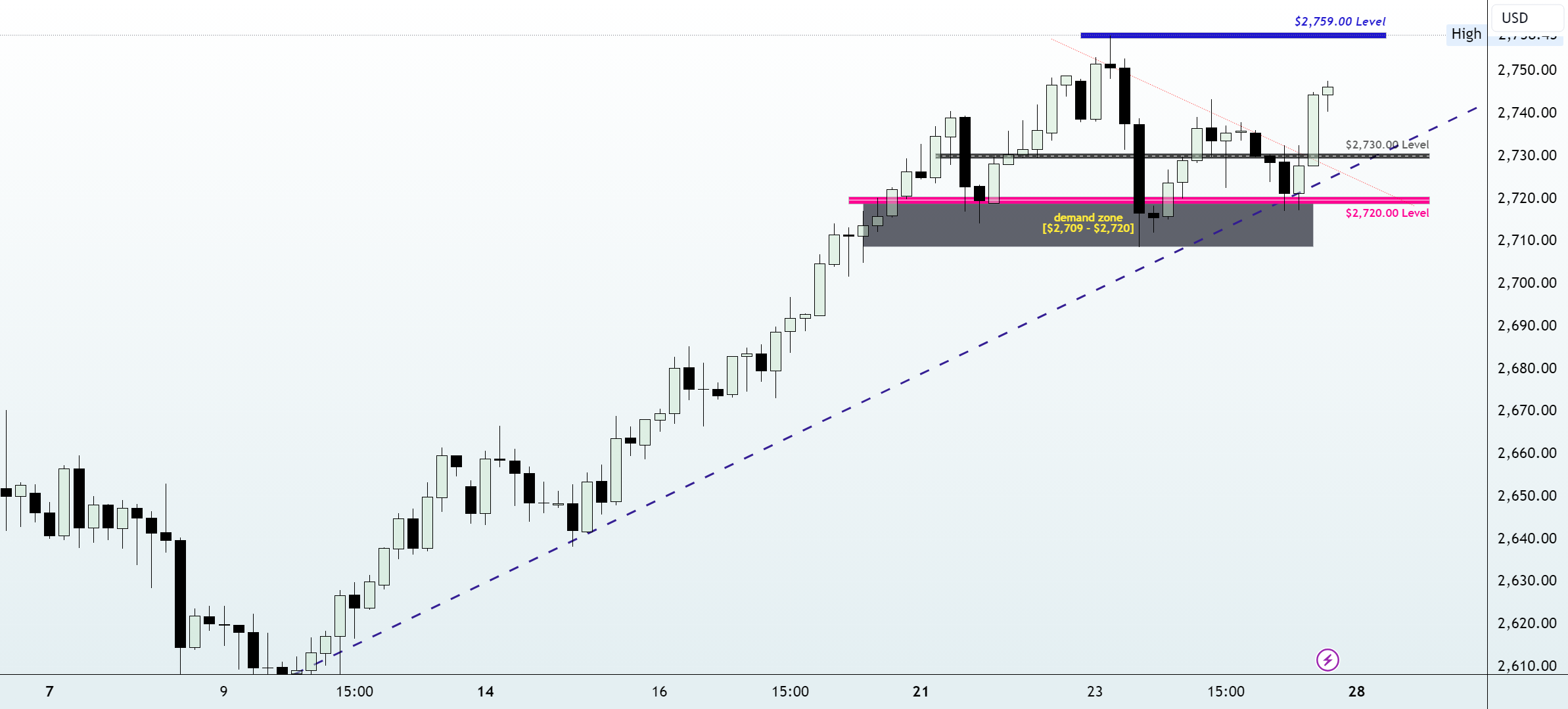 XAUUSD by darcsherry  TradingView [Video]