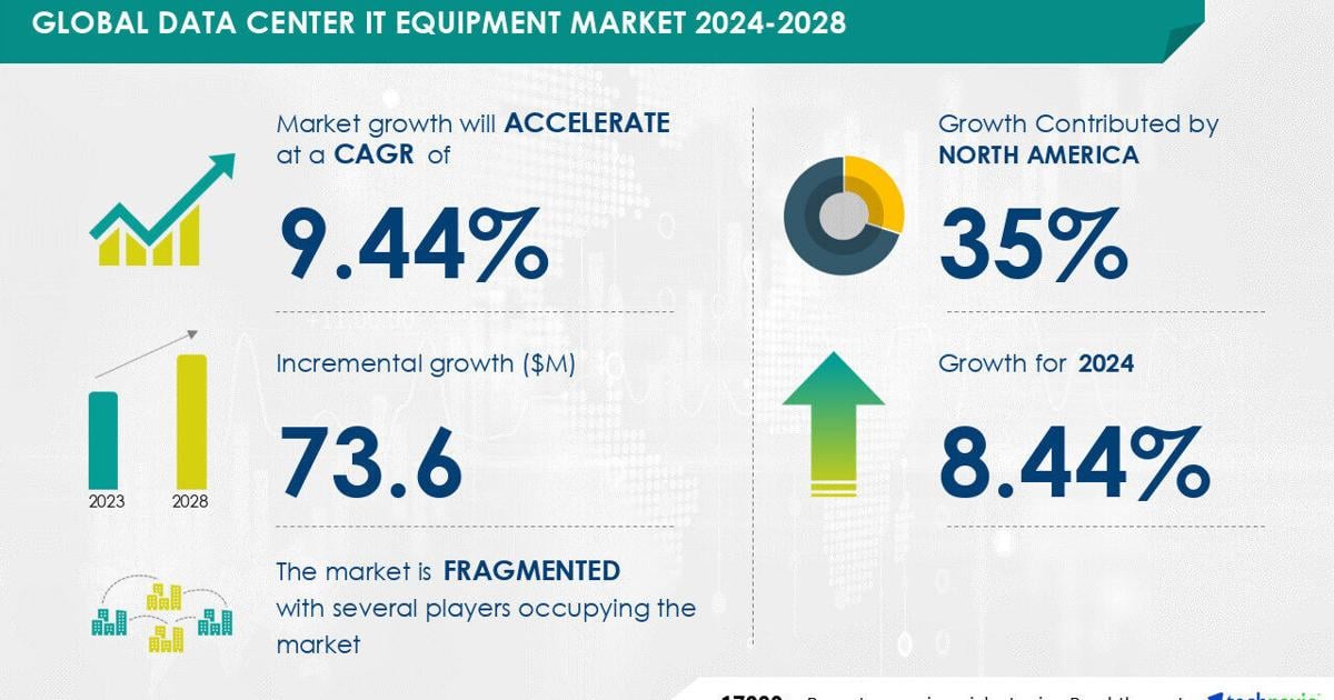 Data Center IT Equipment Market to Grow by USD 73.6 Million (2024-2028) as Multi-Cloud and 5G Network Upgrades Drive Growth; AI Impact on Market Trends Report – Technavio | PR Newswire [Video]