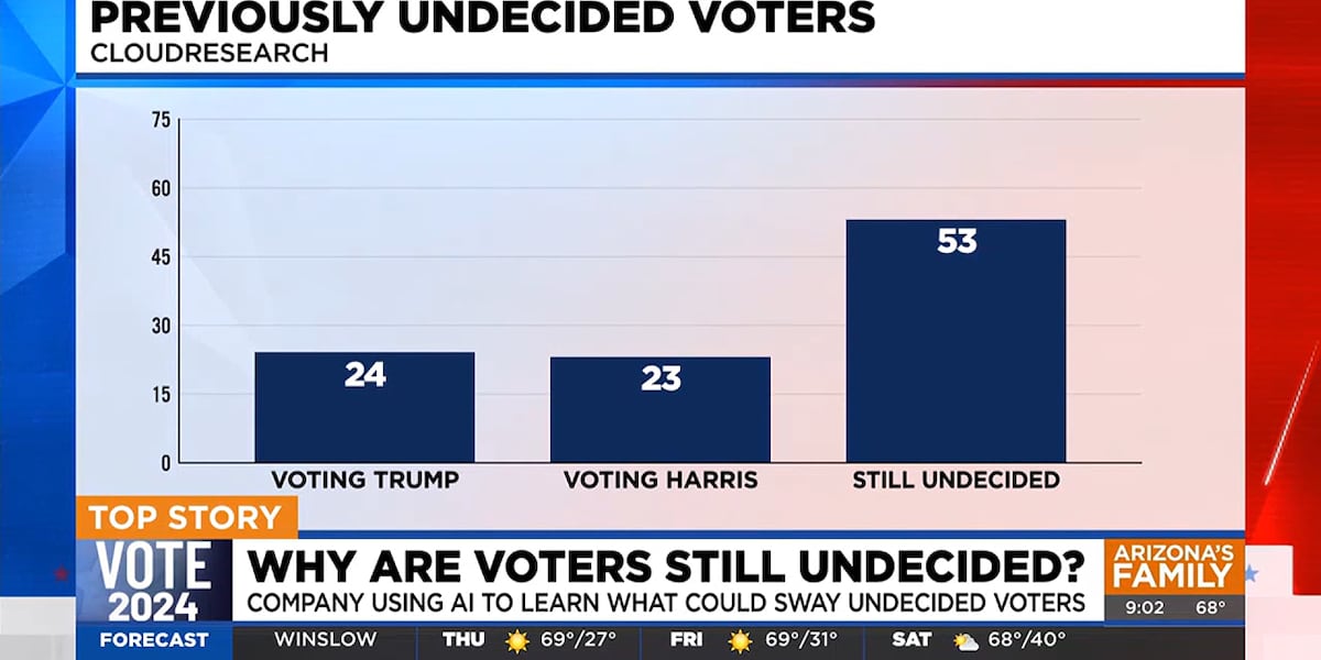 Why are some voters still undecided? AI poll offers answers [Video]