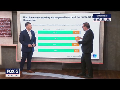 Cliff Young looks at new polling ahead of Election Day [Video]