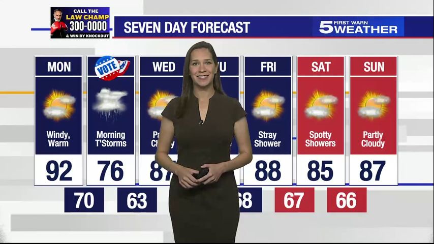 Monday, Nov. 4, 2024: Windy and warm with temperatures in the 90s [Video]