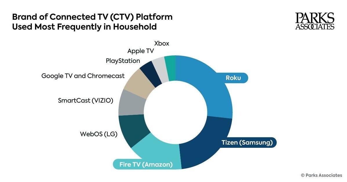 Tech Giants Dominate Streaming Platform Market: 65% of US Internet Households Use Either Roku, Samsung, or Amazon as Their Primary CTV Platform | PR Newswire [Video]