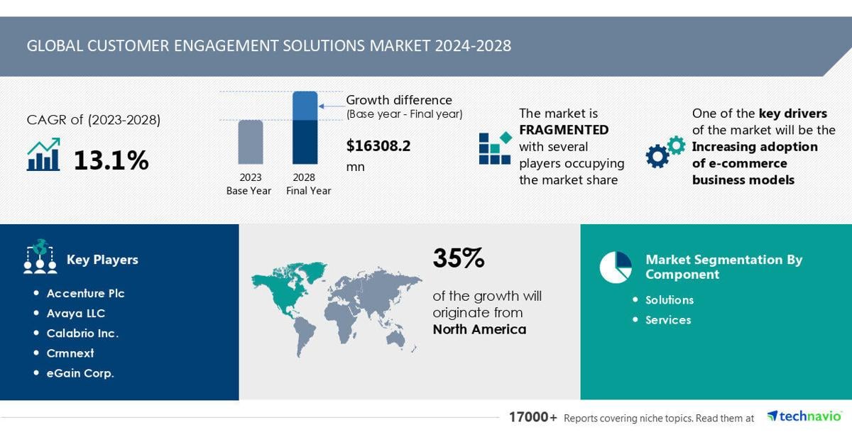 Customer Engagement Solutions Market to Grow by USD 16.31 Billion from 2024-2028, Driven by Rising E-commerce Adoption and AI Impact on Market Trends - Technavio | PR Newswire [Video]