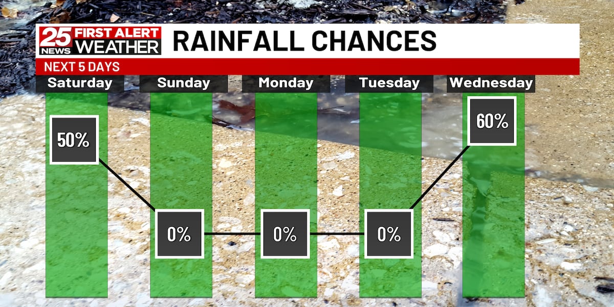 Nuisance showers Saturday afternoon and evening [Video]