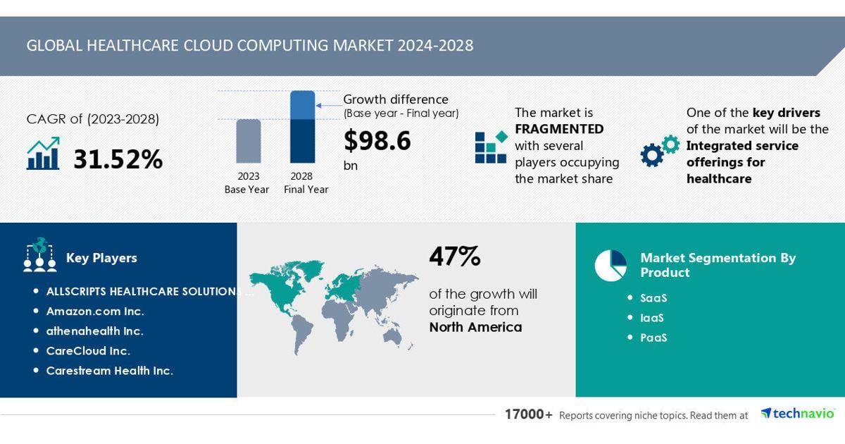 Healthcare Cloud Computing Market to Grow by USD 98.6 Billion from 2024-2028, as Integrated Services Drive Demand with AI-Powered Market Evolution – Technavio | PR Newswire [Video]