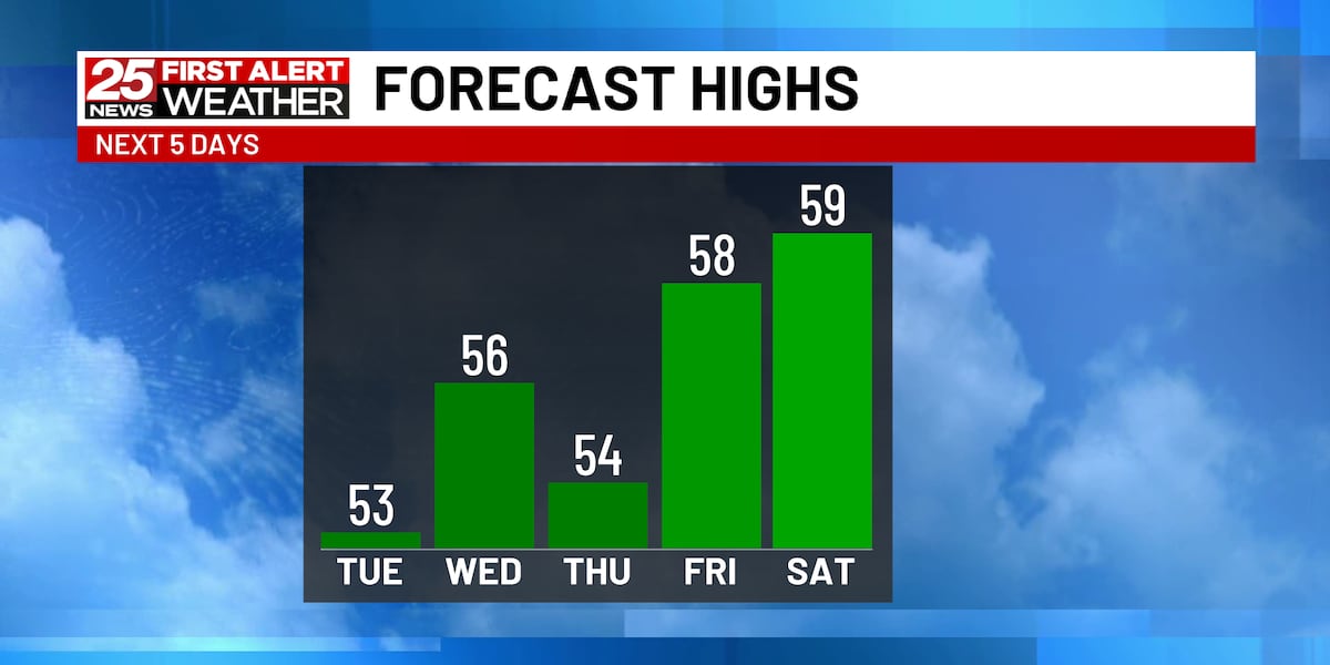 Near to above normal temperatures for several days [Video]