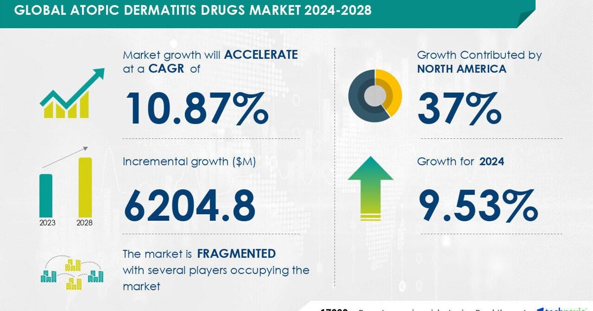 Atopic Dermatitis Drugs Market to Grow by USD 6.2 Billion (2024-2028), Driven by High Prevalence of the Condition, AI-Powered Report Explores Market Evolution – Technavio | PR Newswire [Video]