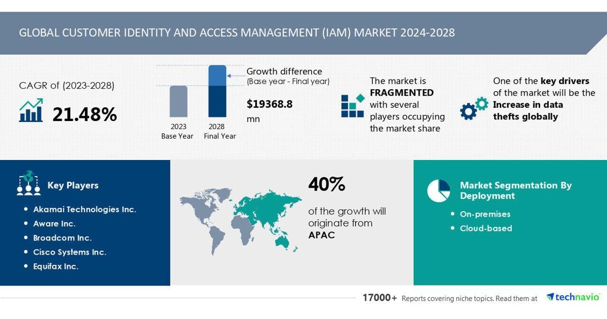 Customer Identity and Access Management (IAM) Market to Grow by USD 19.37 Billion (2024-2028), Rising Data Thefts Drive Growth, AI Redefining Market Landscape - Technavio | PR Newswire [Video]