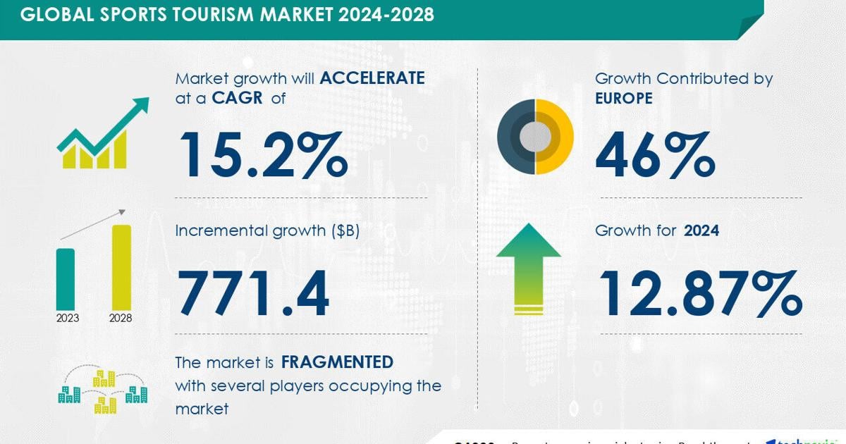 Sports Tourism Market to Grow by USD 771.4 Billion (2024-2028), Driven by Rising Sporting Events, with AI Impacting Market Trends - Technavio | PR Newswire [Video]