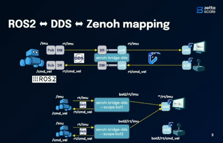 ZettaScale designs Zenoh to transcend DDS for automotive, ROS communications [Video]