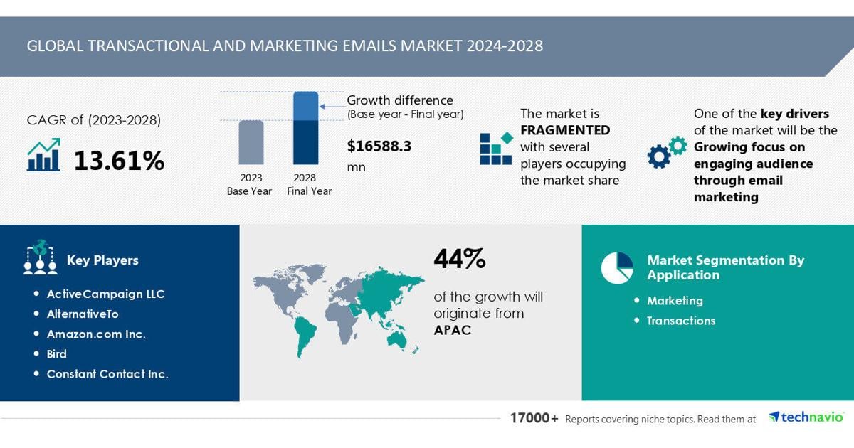 Transactional Landing Emails Market to Grow by USD 16.59 Billion (2024-2028), Driven by Email Marketing Engagement, with AI Shaping Market Trends – Technavio | PR Newswire [Video]