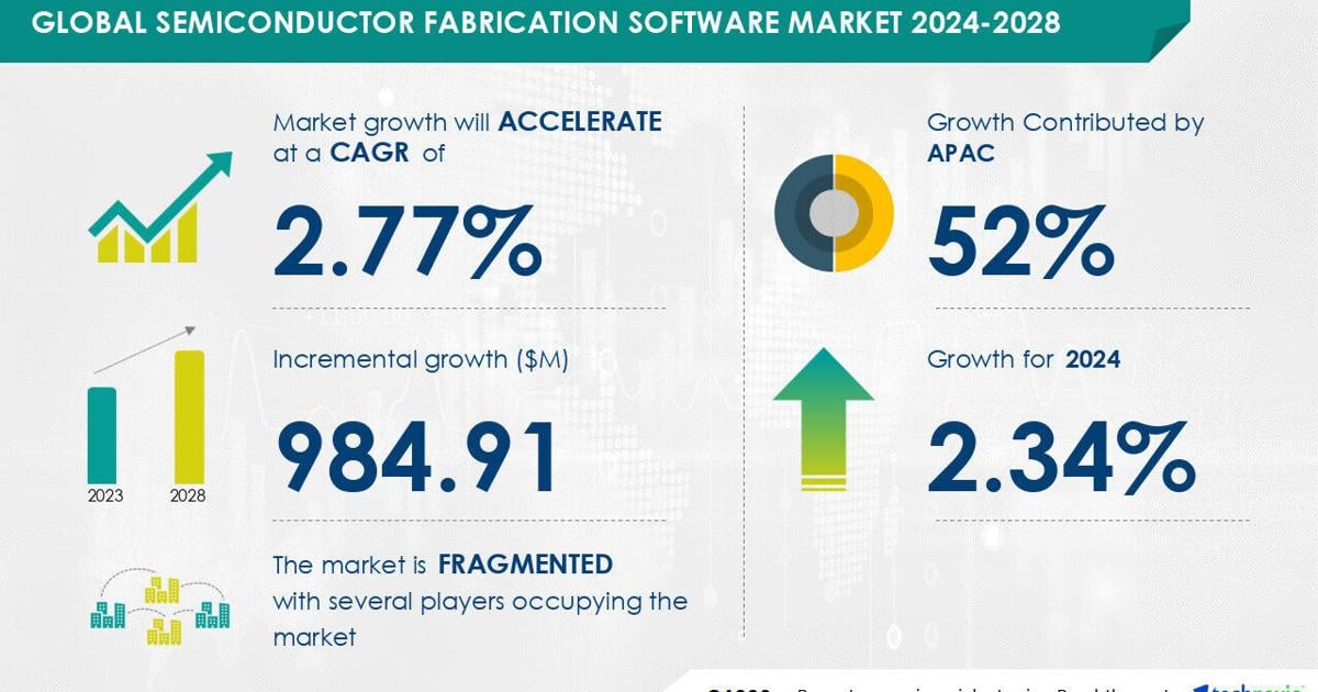 Semiconductor Fabrication Software Market to Grow by USD 984.91 Million (2024-2028), Driven by Increased Design Complexity, with AI Driving Market Transformation – Technavio | PR Newswire [Video]