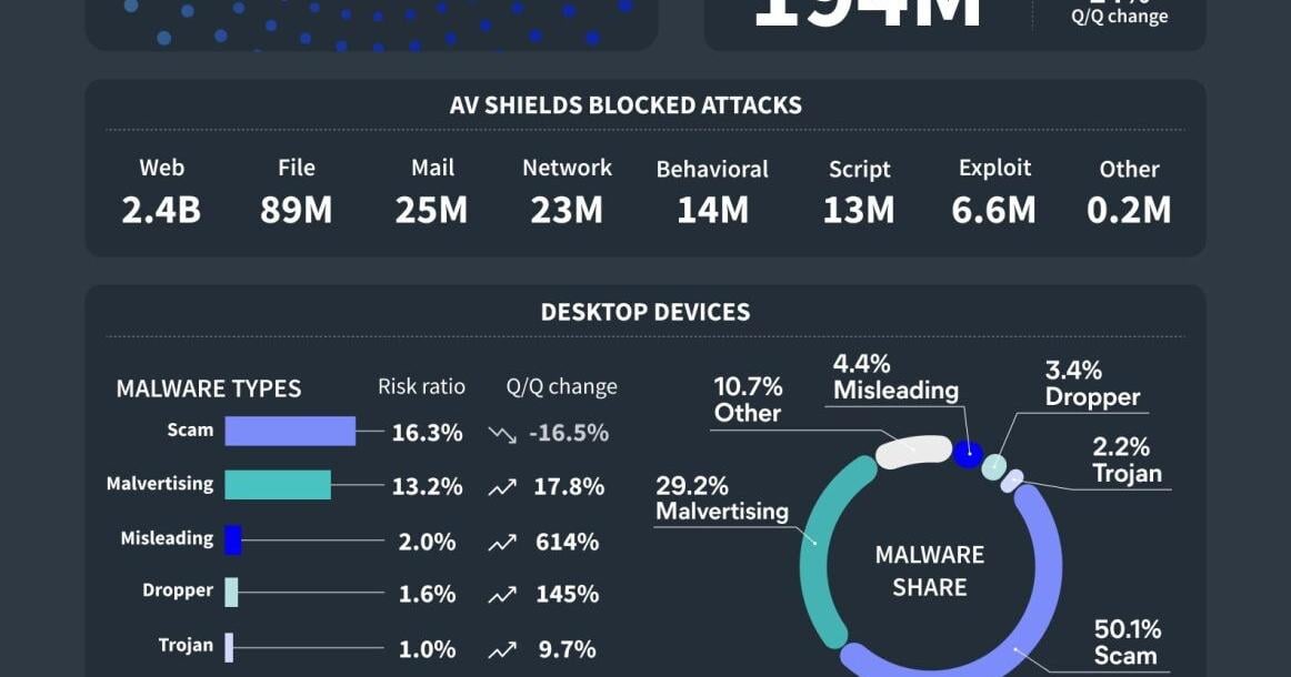 Gen Q3 Threat Report: Millions Fooled by "Scam-Yourself Attacks" | PR Newswire [Video]