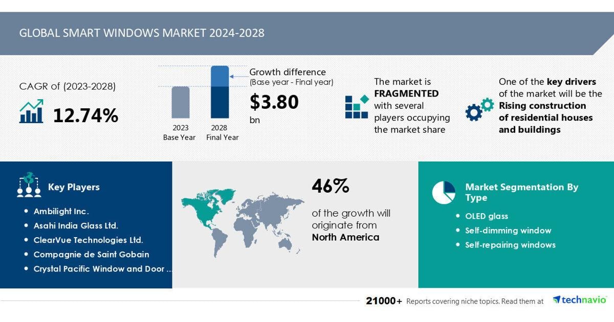 Smart Windows Market to Grow by USD 3.80 Billion (2024-2028), Driven by Rising Residential Construction, with AI Redefining Market Landscape – Technavio | PR Newswire [Video]