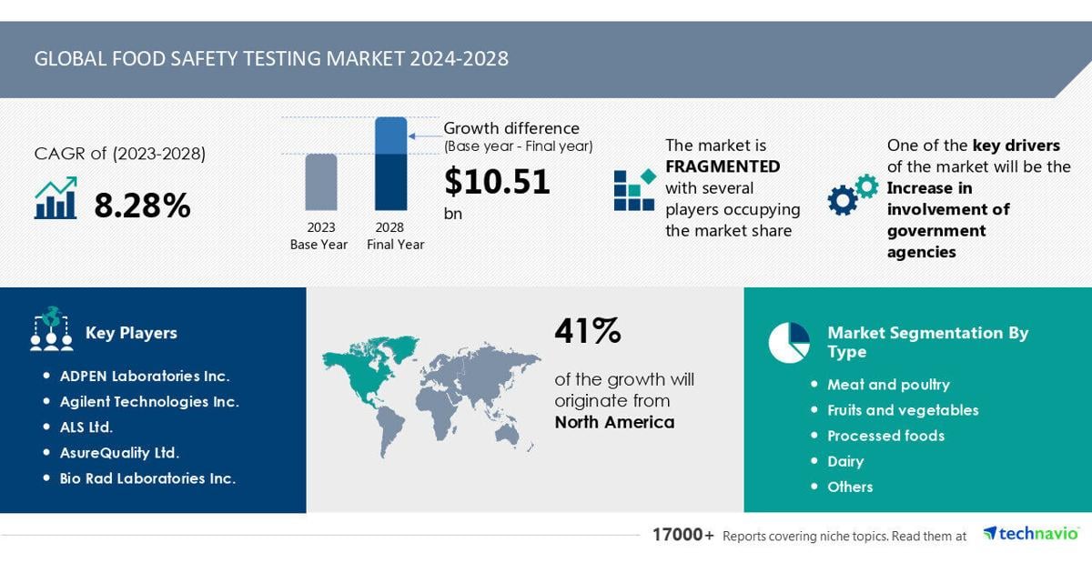 Food Safety Testing Market to Grow by USD 10.51 Billion (2024-2028), Government Agency Involvement Boosts Growth, Report on AI Redefining Market Landscape – Technavio | PR Newswire [Video]